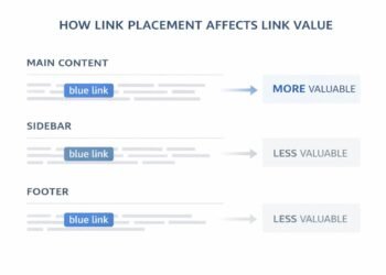 How Link Placement Affects Link Value