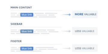 How Link Placement Affects Link Value