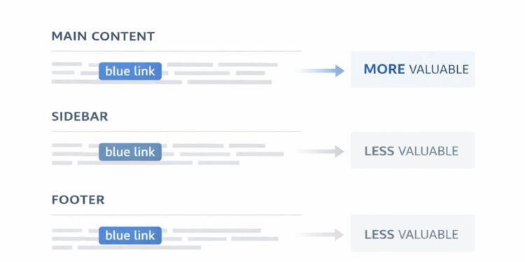 How Link Placement Affects Link Value